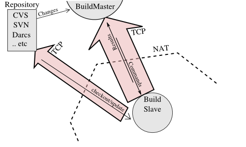BuildSlave Connections